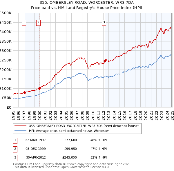 355, OMBERSLEY ROAD, WORCESTER, WR3 7DA: Price paid vs HM Land Registry's House Price Index