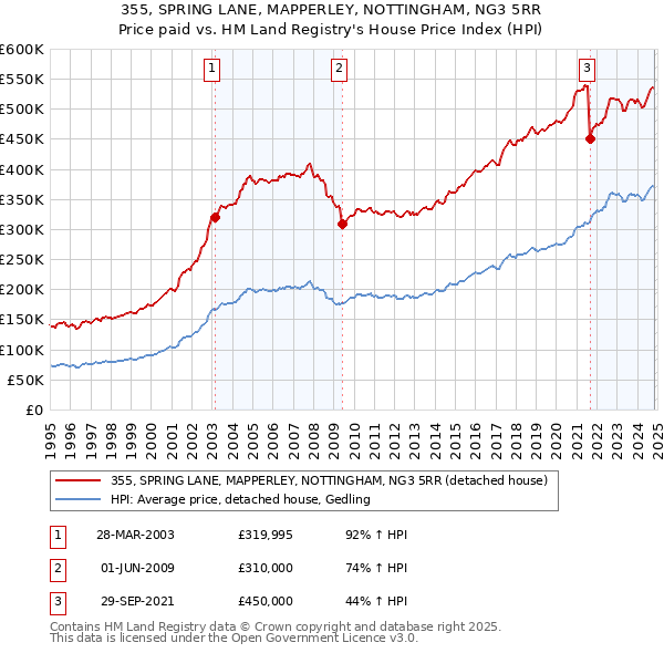 355, SPRING LANE, MAPPERLEY, NOTTINGHAM, NG3 5RR: Price paid vs HM Land Registry's House Price Index