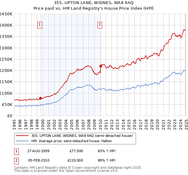 355, UPTON LANE, WIDNES, WA8 9AQ: Price paid vs HM Land Registry's House Price Index