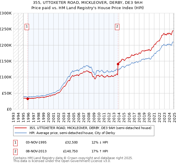 355, UTTOXETER ROAD, MICKLEOVER, DERBY, DE3 9AH: Price paid vs HM Land Registry's House Price Index