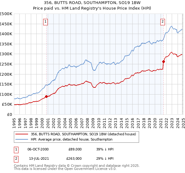 356, BUTTS ROAD, SOUTHAMPTON, SO19 1BW: Price paid vs HM Land Registry's House Price Index