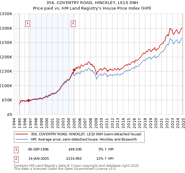 356, COVENTRY ROAD, HINCKLEY, LE10 0NH: Price paid vs HM Land Registry's House Price Index