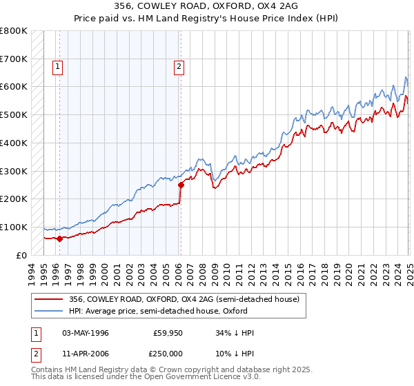 356, COWLEY ROAD, OXFORD, OX4 2AG: Price paid vs HM Land Registry's House Price Index