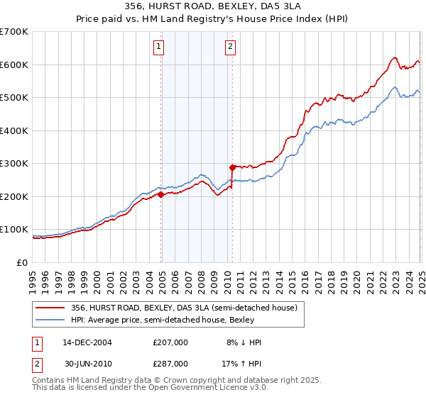 356, HURST ROAD, BEXLEY, DA5 3LA: Price paid vs HM Land Registry's House Price Index