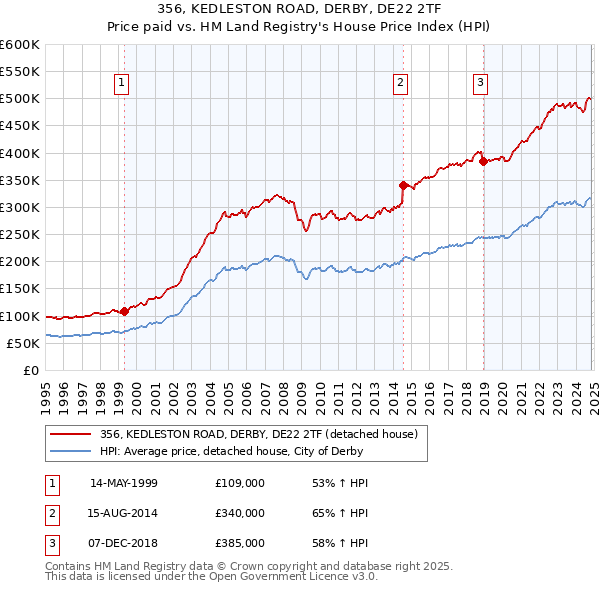 356, KEDLESTON ROAD, DERBY, DE22 2TF: Price paid vs HM Land Registry's House Price Index