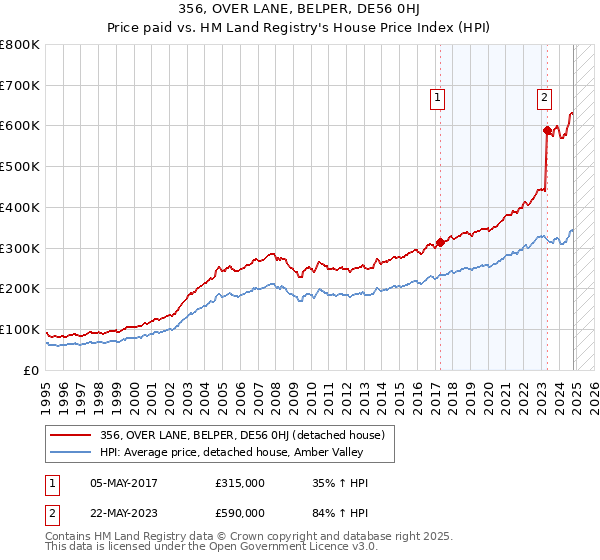 356, OVER LANE, BELPER, DE56 0HJ: Price paid vs HM Land Registry's House Price Index