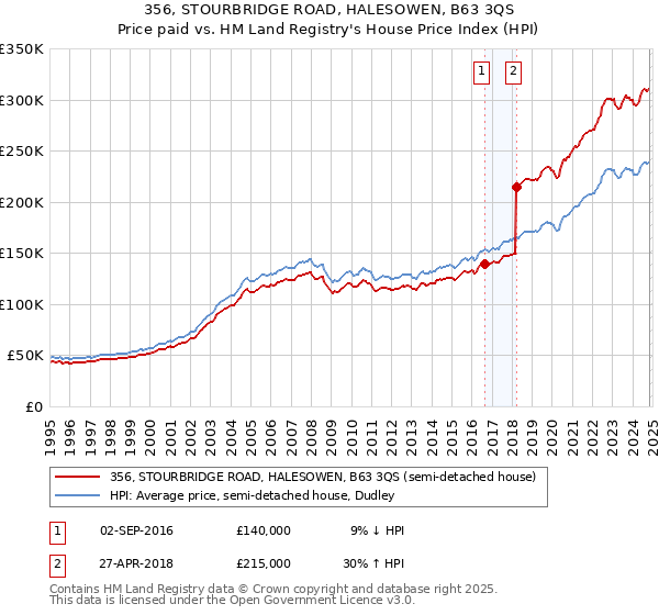 356, STOURBRIDGE ROAD, HALESOWEN, B63 3QS: Price paid vs HM Land Registry's House Price Index