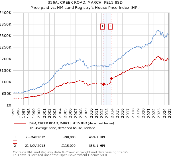 356A, CREEK ROAD, MARCH, PE15 8SD: Price paid vs HM Land Registry's House Price Index