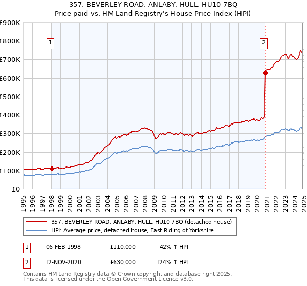 357, BEVERLEY ROAD, ANLABY, HULL, HU10 7BQ: Price paid vs HM Land Registry's House Price Index