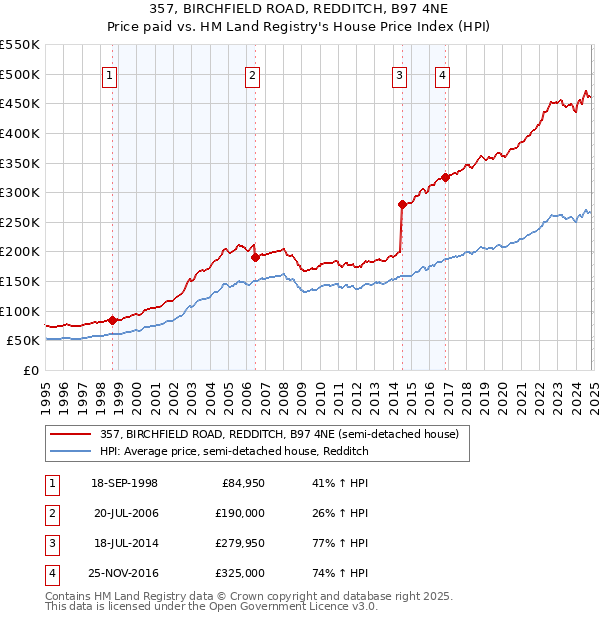 357, BIRCHFIELD ROAD, REDDITCH, B97 4NE: Price paid vs HM Land Registry's House Price Index