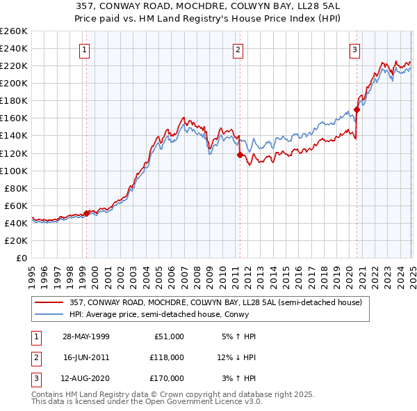 357, CONWAY ROAD, MOCHDRE, COLWYN BAY, LL28 5AL: Price paid vs HM Land Registry's House Price Index