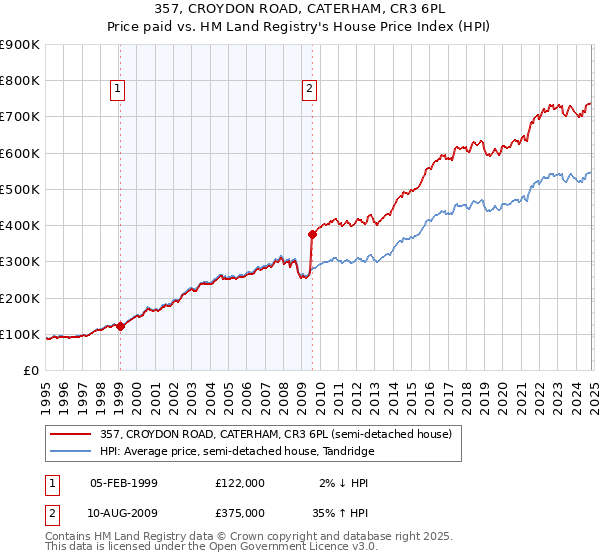 357, CROYDON ROAD, CATERHAM, CR3 6PL: Price paid vs HM Land Registry's House Price Index