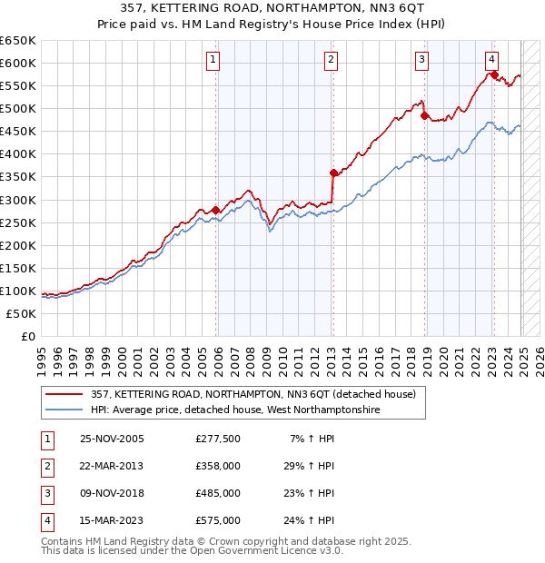 357, KETTERING ROAD, NORTHAMPTON, NN3 6QT: Price paid vs HM Land Registry's House Price Index