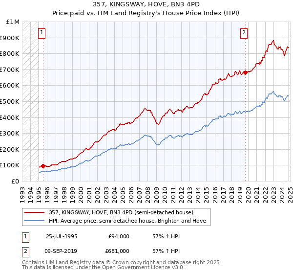 357, KINGSWAY, HOVE, BN3 4PD: Price paid vs HM Land Registry's House Price Index