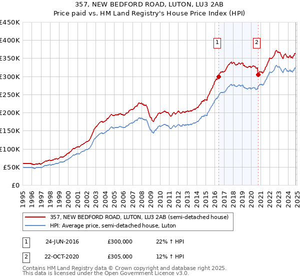 357, NEW BEDFORD ROAD, LUTON, LU3 2AB: Price paid vs HM Land Registry's House Price Index