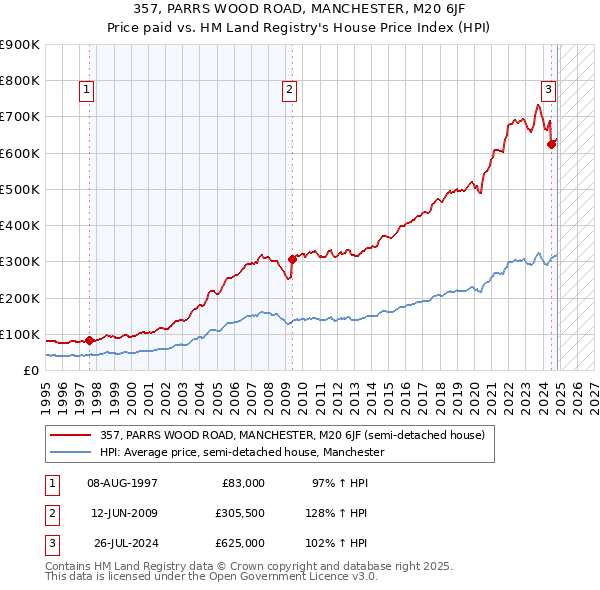 357, PARRS WOOD ROAD, MANCHESTER, M20 6JF: Price paid vs HM Land Registry's House Price Index