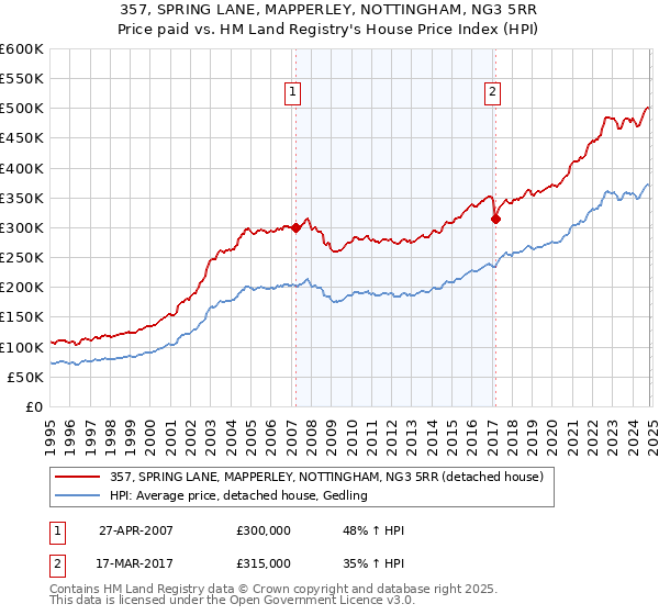 357, SPRING LANE, MAPPERLEY, NOTTINGHAM, NG3 5RR: Price paid vs HM Land Registry's House Price Index