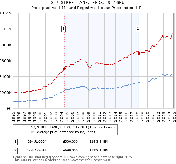 357, STREET LANE, LEEDS, LS17 6RU: Price paid vs HM Land Registry's House Price Index