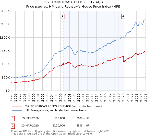 357, TONG ROAD, LEEDS, LS12 4QG: Price paid vs HM Land Registry's House Price Index