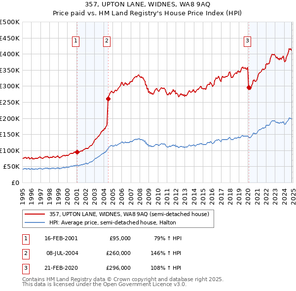 357, UPTON LANE, WIDNES, WA8 9AQ: Price paid vs HM Land Registry's House Price Index