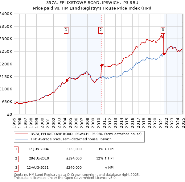 357A, FELIXSTOWE ROAD, IPSWICH, IP3 9BU: Price paid vs HM Land Registry's House Price Index