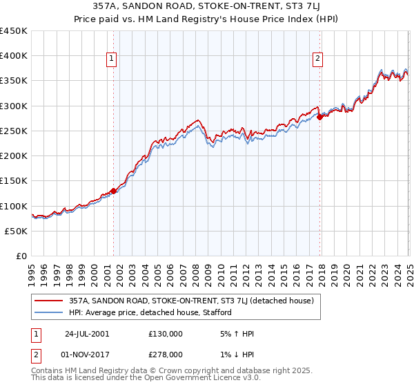 357A, SANDON ROAD, STOKE-ON-TRENT, ST3 7LJ: Price paid vs HM Land Registry's House Price Index