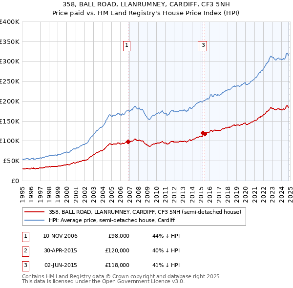 358, BALL ROAD, LLANRUMNEY, CARDIFF, CF3 5NH: Price paid vs HM Land Registry's House Price Index