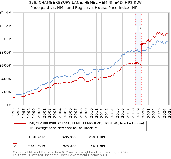 358, CHAMBERSBURY LANE, HEMEL HEMPSTEAD, HP3 8LW: Price paid vs HM Land Registry's House Price Index