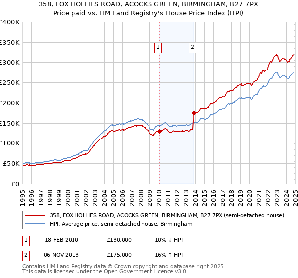 358, FOX HOLLIES ROAD, ACOCKS GREEN, BIRMINGHAM, B27 7PX: Price paid vs HM Land Registry's House Price Index