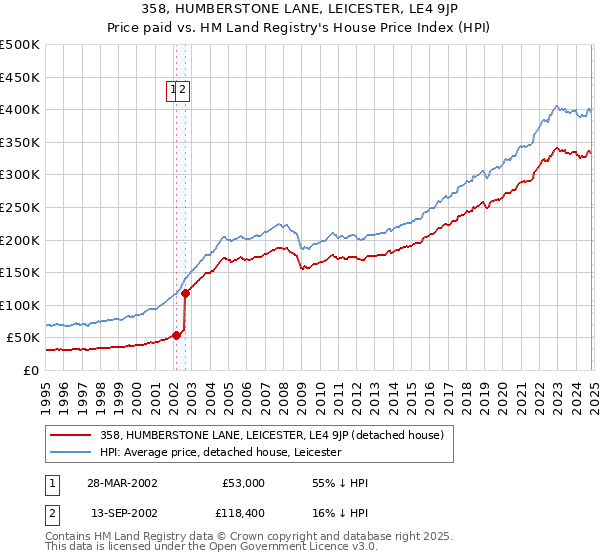 358, HUMBERSTONE LANE, LEICESTER, LE4 9JP: Price paid vs HM Land Registry's House Price Index