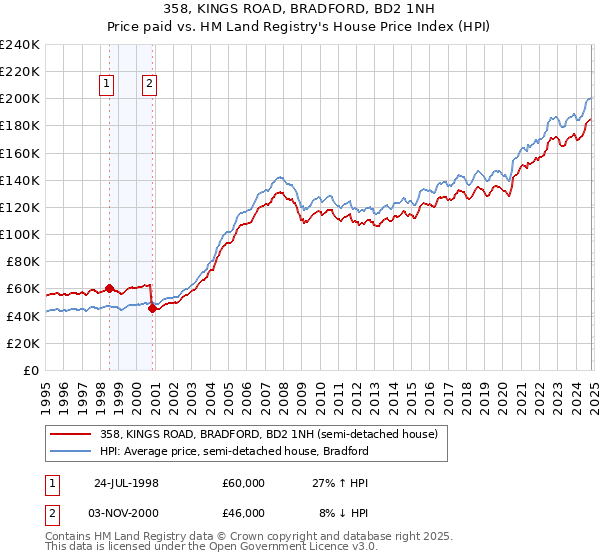 358, KINGS ROAD, BRADFORD, BD2 1NH: Price paid vs HM Land Registry's House Price Index