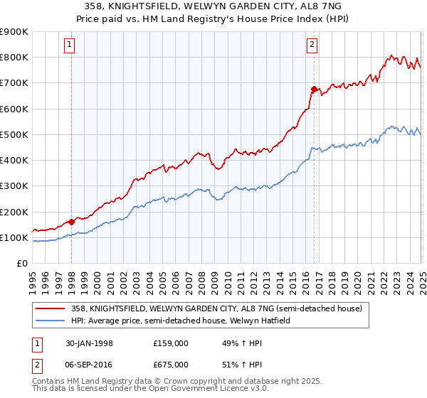 358, KNIGHTSFIELD, WELWYN GARDEN CITY, AL8 7NG: Price paid vs HM Land Registry's House Price Index