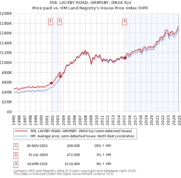 358, LACEBY ROAD, GRIMSBY, DN34 5LU: Price paid vs HM Land Registry's House Price Index