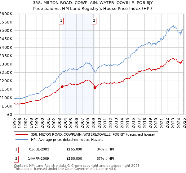 358, MILTON ROAD, COWPLAIN, WATERLOOVILLE, PO8 8JY: Price paid vs HM Land Registry's House Price Index