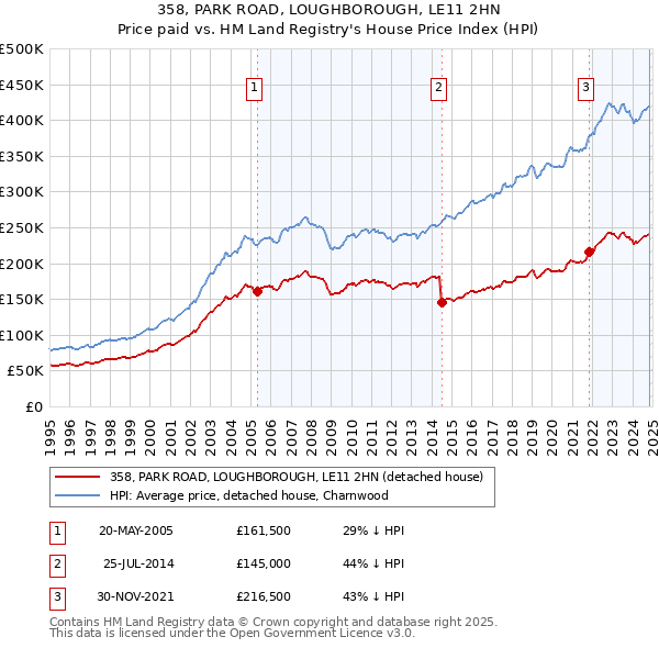 358, PARK ROAD, LOUGHBOROUGH, LE11 2HN: Price paid vs HM Land Registry's House Price Index