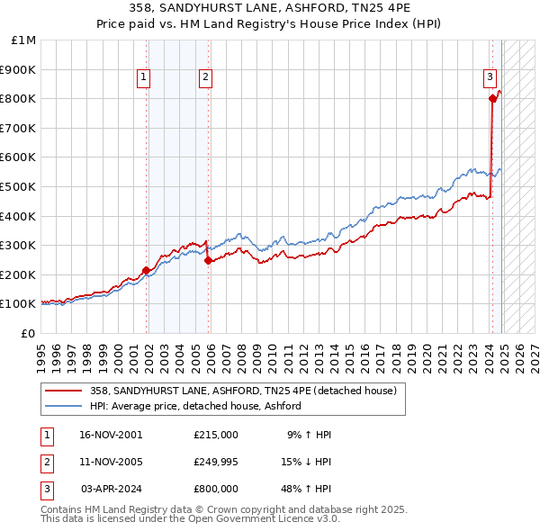 358, SANDYHURST LANE, ASHFORD, TN25 4PE: Price paid vs HM Land Registry's House Price Index