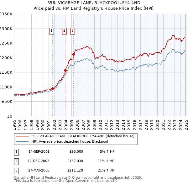 358, VICARAGE LANE, BLACKPOOL, FY4 4ND: Price paid vs HM Land Registry's House Price Index