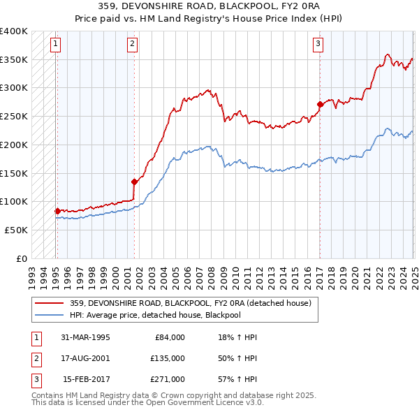 359, DEVONSHIRE ROAD, BLACKPOOL, FY2 0RA: Price paid vs HM Land Registry's House Price Index