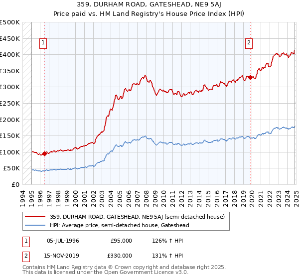 359, DURHAM ROAD, GATESHEAD, NE9 5AJ: Price paid vs HM Land Registry's House Price Index