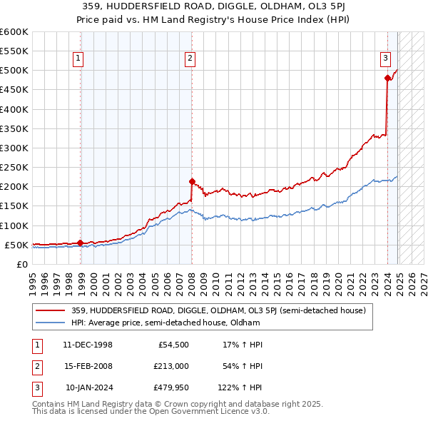 359, HUDDERSFIELD ROAD, DIGGLE, OLDHAM, OL3 5PJ: Price paid vs HM Land Registry's House Price Index