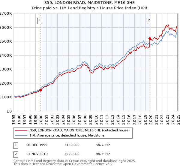 359, LONDON ROAD, MAIDSTONE, ME16 0HE: Price paid vs HM Land Registry's House Price Index