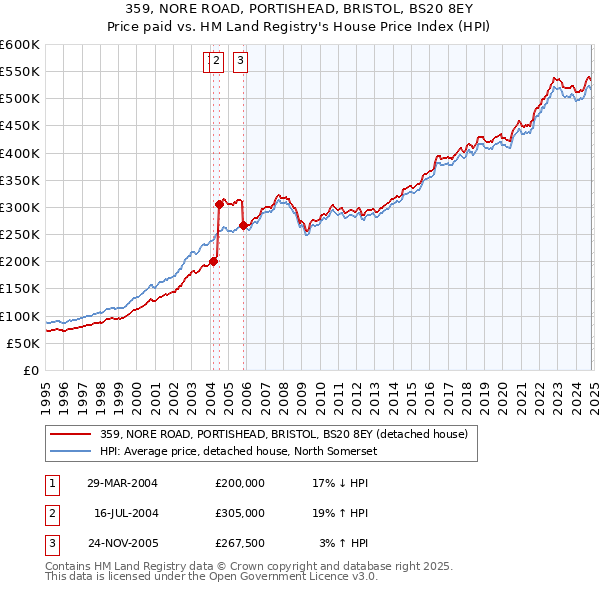 359, NORE ROAD, PORTISHEAD, BRISTOL, BS20 8EY: Price paid vs HM Land Registry's House Price Index