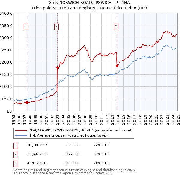 359, NORWICH ROAD, IPSWICH, IP1 4HA: Price paid vs HM Land Registry's House Price Index