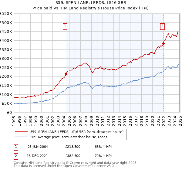 359, SPEN LANE, LEEDS, LS16 5BR: Price paid vs HM Land Registry's House Price Index