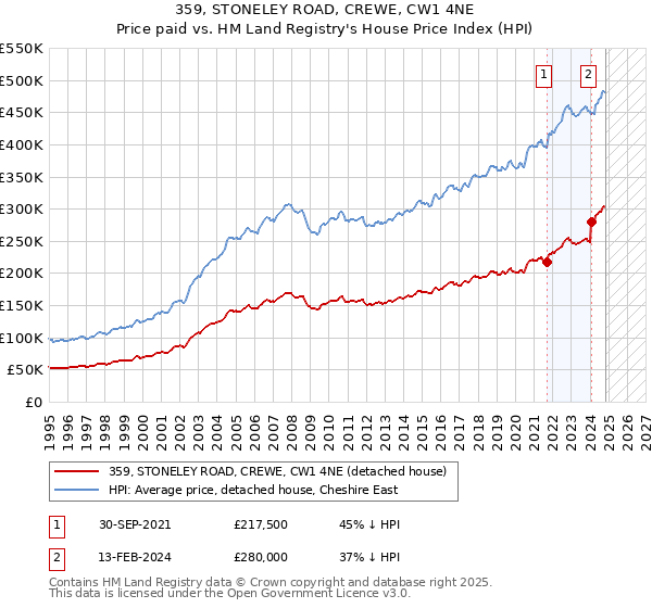 359, STONELEY ROAD, CREWE, CW1 4NE: Price paid vs HM Land Registry's House Price Index