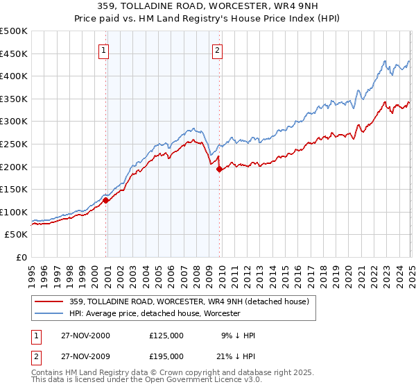 359, TOLLADINE ROAD, WORCESTER, WR4 9NH: Price paid vs HM Land Registry's House Price Index