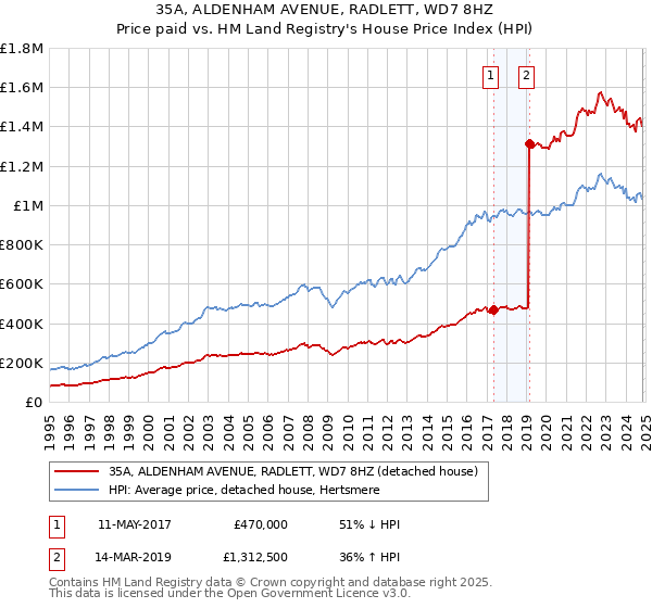 35A, ALDENHAM AVENUE, RADLETT, WD7 8HZ: Price paid vs HM Land Registry's House Price Index