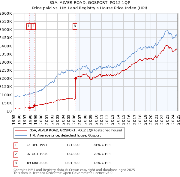 35A, ALVER ROAD, GOSPORT, PO12 1QP: Price paid vs HM Land Registry's House Price Index