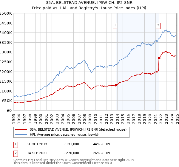 35A, BELSTEAD AVENUE, IPSWICH, IP2 8NR: Price paid vs HM Land Registry's House Price Index