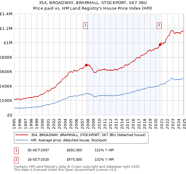 35A, BROADWAY, BRAMHALL, STOCKPORT, SK7 3BU: Price paid vs HM Land Registry's House Price Index